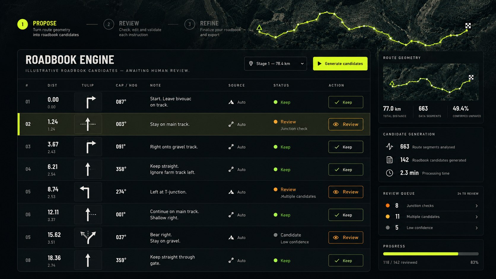 Roadbook Engine concept: a table of roadbook candidates with distance, tulip, heading, note and review status, beside route geometry and a review queue